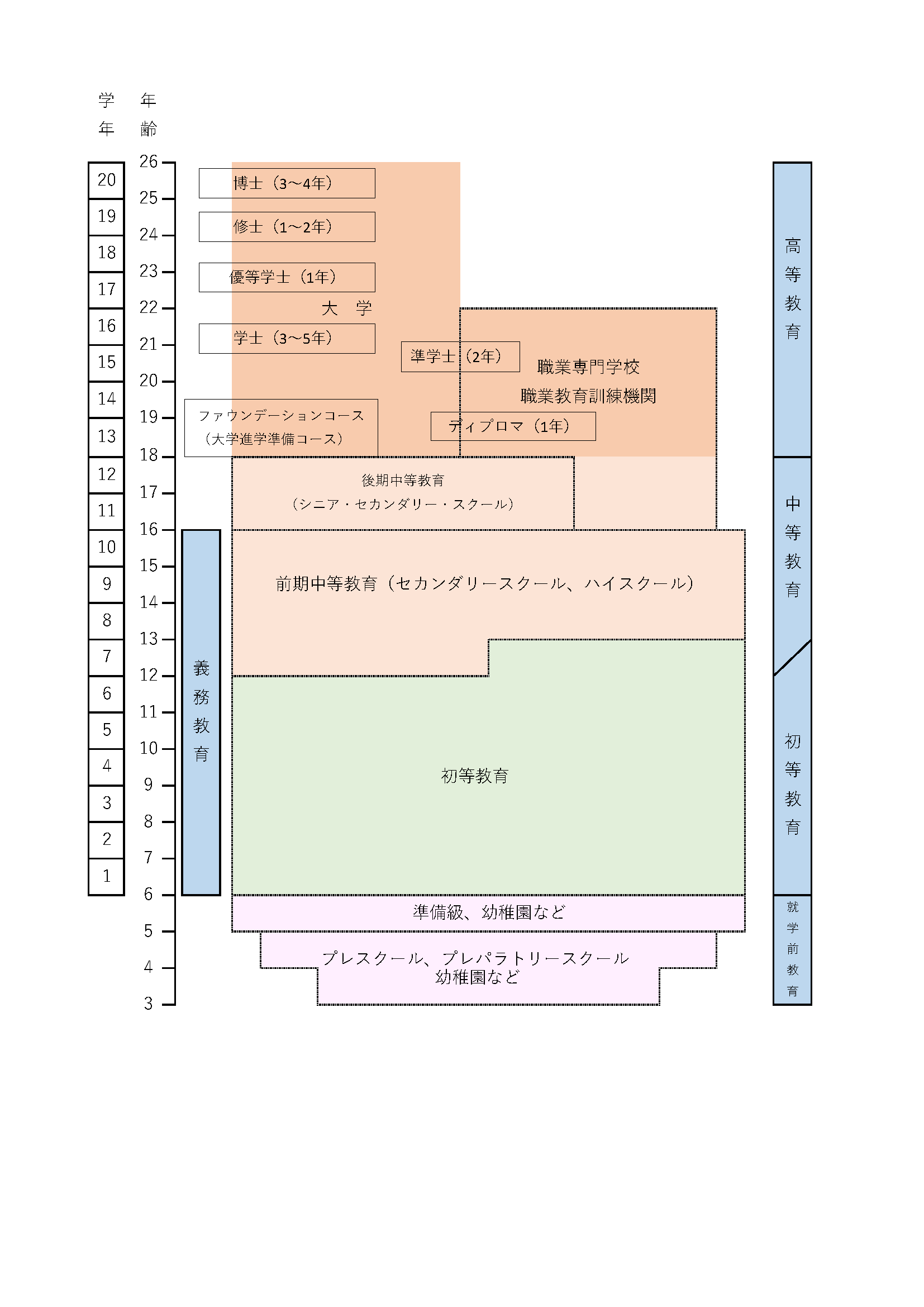 オーストラリア　教育制度図