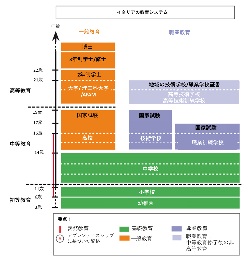 イタリア　教育制度図
