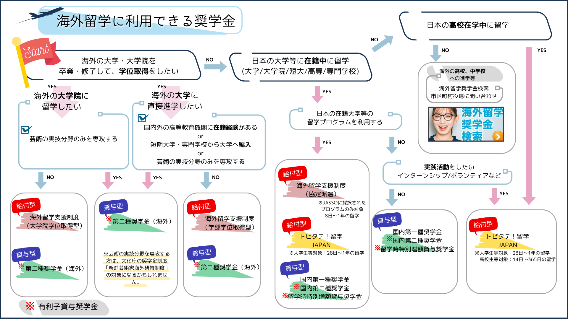 奨学金フローチャート