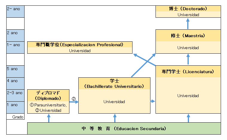 コスタリカ教育制度図