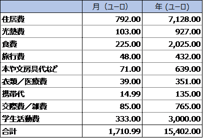 アイルランド生活費