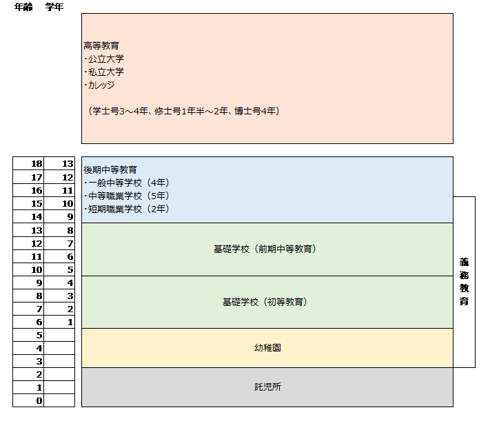 教育制度図