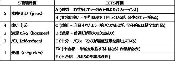 ECTS評価図