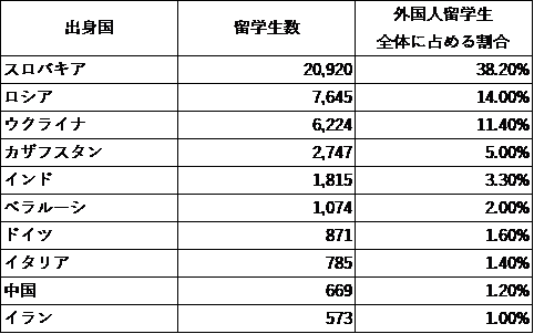 出身国