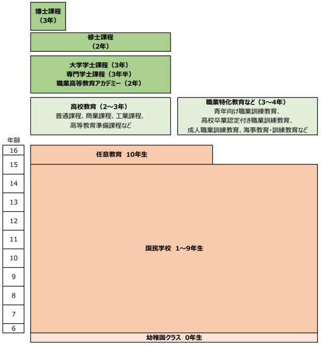 教育制度図