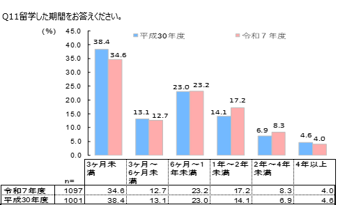 留学期間の比較