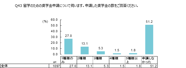 奨学金の申請数