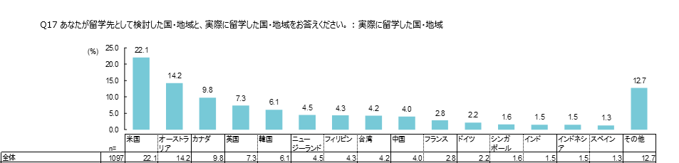 留学先国・地域