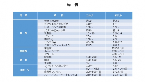 チェコ物価表