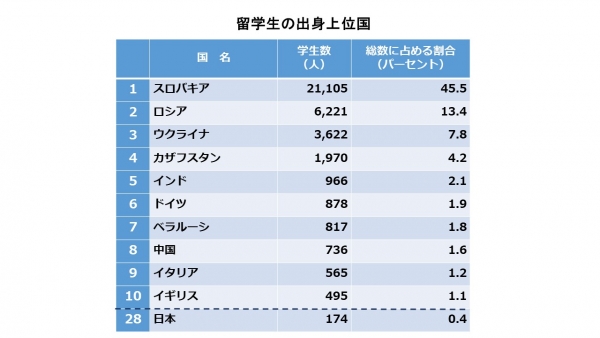 表）チェコの大学の留学生の出身上位国