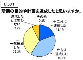 グラフ1 留学の達成度